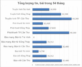 Nguồn Kết quả khảo sát Về loại hình báo chí ở 3 tỉnh khảo sát truyền 7