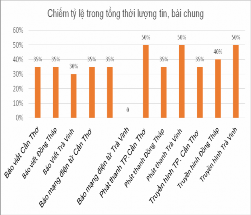 Nguồn Kết quả khảo sát Về loại hình báo chí ở 3 tỉnh khảo sát truyền 8