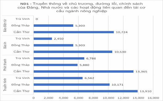 Biểu đồ 5 Số lượng tin bài truyền thông về chủ trương đường lối 9