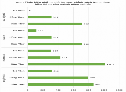 Nguồn Kết quả khảo sát Tin bài truyền thông về nội dung phản biện những 1