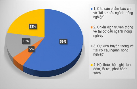 Nguồn Kết quả khảo sát 2 4 2 Tổ chức sự kiện truyền thông về tái cơ cấu 2