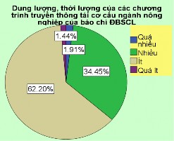 Nguồn Kết quả khảo sát Nhiều cơ quan báo chí ĐBSCL chưa quan tâm đến tính 5