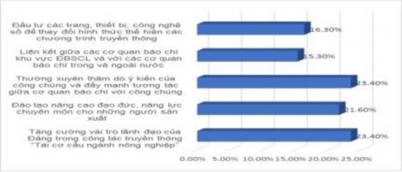 Nguồn Kết quả khảo sát Đảng lãnh đạo báo chí là nguyên tắc quan trọng đã 2