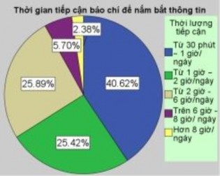Nguồn Kết quả khảo sát Báo điện tử Trong thời đại công nghệ số báo 1