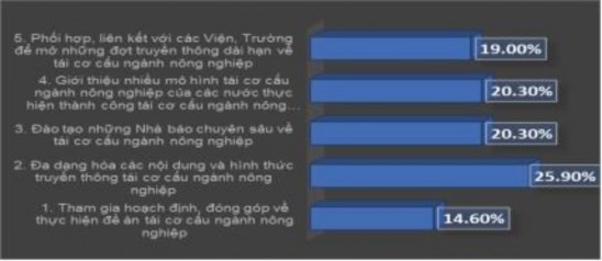 Nguồn Kết quả khảo sát Đẩy mạnh tương tác giữa cơ quan báo chívới công 2