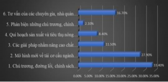 Nguồn Kết quả khảo sát TCCNNN là chủ trương mới nên trong quá trình ban hành 4