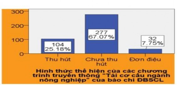 Biểu đồ 36 Hình thức thể hiện của các chương trình truyền thông TCCNNN của 1