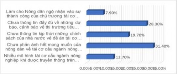 Nguồn Kết quả khảo sát 7