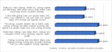 Biểu đồ 43 Báo chí ĐBSCL cần phải làm gì để nâng cao chất lượng truyền 1