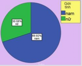 Theo nghề nghiệp Công chức 129 chiếm 31 6 Công nhân 26 chiếm 6 37 Nông 1
