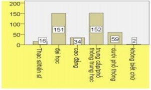 Theo nơi ở Đồng Tháp 129 chiếm 31 7 Trà Vinh 137 chiếm 33 66 Cần Thơ 141 3