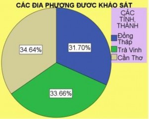 Theo nơi ở thuộc khu vực nông thôn chiếm 50 30 Đô thị chiếm 33 66 Vùng 4