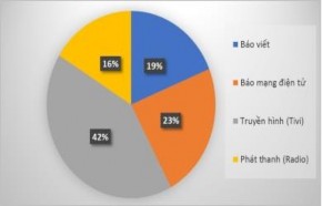 Nhận xét Đa số công chúng cho rằng thường xuyên tiếp cận truyền hình tivi 8
