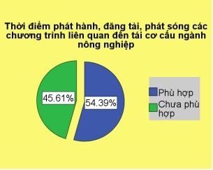 Nhận xét S ố người được hỏi thời điểm phát hành đăng tải phát sóng 13