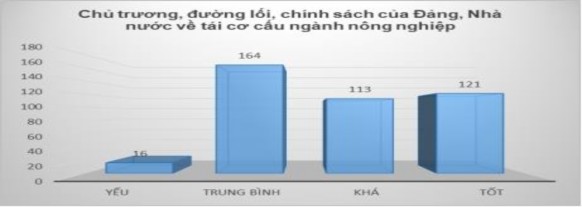 Lối chính sách của Đảng Nhà nước về tái cơ cấu ngành nông nghiệp 14