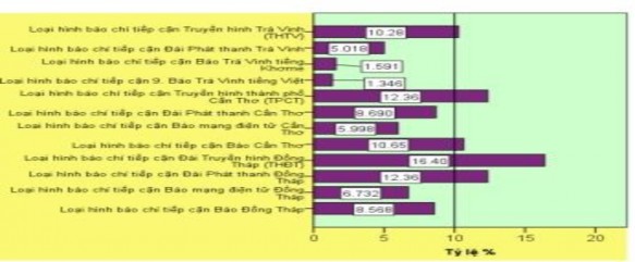 Nhận xét Trong số 12 loại hình báo chí ở 3 tỉnh được chọn khảo sát thì 3