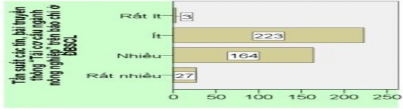 Nhận xét Đa số người được hỏi cho tần suất các tin bài truyền thông 5