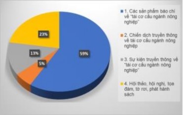 Nhận xét Đa số người được hỏi đều cho rằng báo chí ĐBSCL truyền thông 9