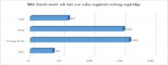 Nhận xét Cũng giống như câu trên Tỷ lệ người được hỏi cho rằng báo chí 1