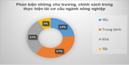 Biểu đồ 25 Phản biện những chủ trương chính sách trong thực hiện tái cơ 4