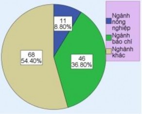 Theo trình độ học vấn Đa số nhà báo đều tốt nghiệp đại học 102 chiếm 2