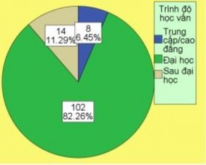 Theo thâm niên công tác Đa số nhà báo được hỏi đều công tác từ trên 10 3