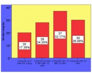 Theo chức danh công tác Đa số nhà báo được hỏi là phóng viên chiếm 62 80 4