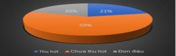 Nhận xét Đa số nhà báo được hỏi cho rằng hình thức truyền thông TCCNN 11