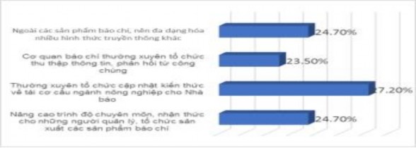 Nhận xét 27 2 nhà báo được hỏi cho rằng giải pháp nhằm nâng cao chất 14