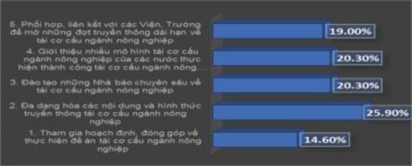 Nhận xét Đa số nhà báo được hỏi cho rằng để nâng cao chất lượng truyền 15