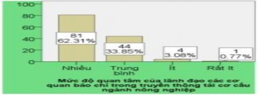 Biểu đồ 10 Mức độ quan tâm của lãnh đạo các cơ quan báo chí trong truyền 2