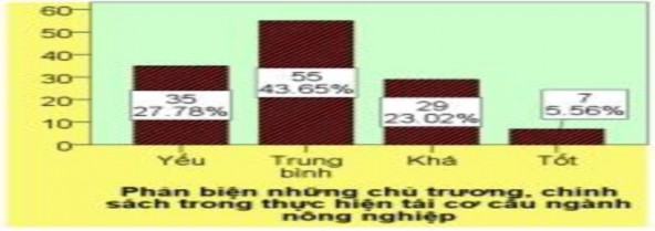 Biểu đồ 16 Theo Quý vị mức độ thông tin của báo chí ĐBSCL về phản biện 8