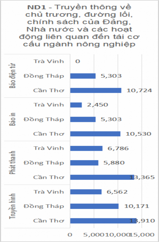 Biểu đồ 3 Truyền thông về những mô hình sản xuất nông nghiệp mới theo chủ 2