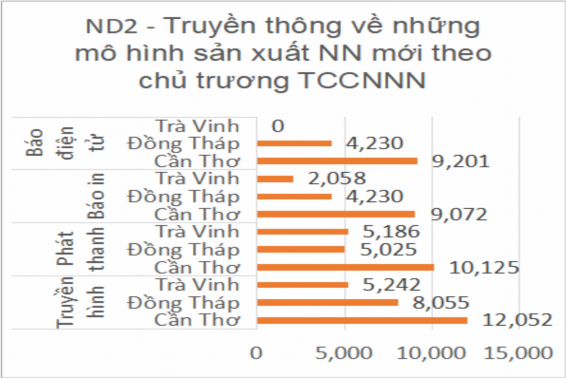 Biểu đồ 4 Truyền thông về các giải pháp kỹ thuật ứng dụng các tiến bộ 3