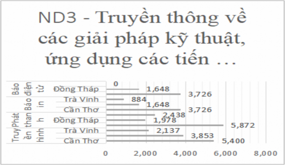 Biểu đồ 5 Truyền thông quy hoạch sản xuất và tiêu thụ các ngành hàng nông 4