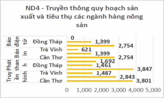 Biểu đồ 6 Truyền thông những mô hình liên kết xây dựng chuỗi ngành hàng 5