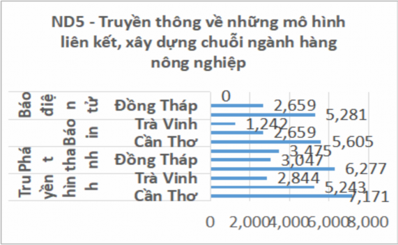 Biểu đồ 7 Phản biện những chủ trương chính sách trong thực hiện TCCNNN tại 6