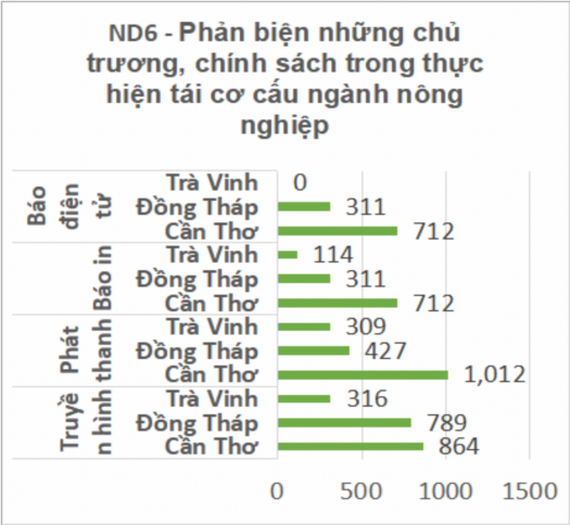 BẢNG BIỂU 1 Truyền hình Phát thanh Báo in Báo điện tử CẦN THƠ Truyền thông 7