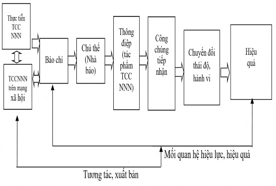 Cơ chế tác động của báo chí trong truyền thông TCCNNN dưới sự tác động của 1