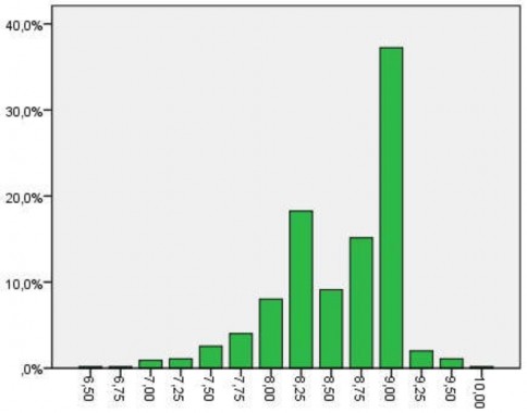 Hình 3 2 Phân bố điểm thi môn Toán của SV y khoa năm 2015 Hình 3 3 Phân bố 2