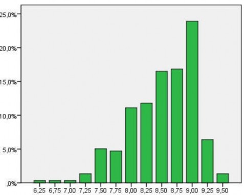 Hình 3 3 Phân bố điểm thi môn Toán của SV y khoa năm 2016 Hình 3 4 Phân bố 3