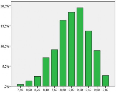 Hình 3 4 Phân bố điểm thi môn Toán của SV y khoa năm 2017 Thống kê dựa trên 4