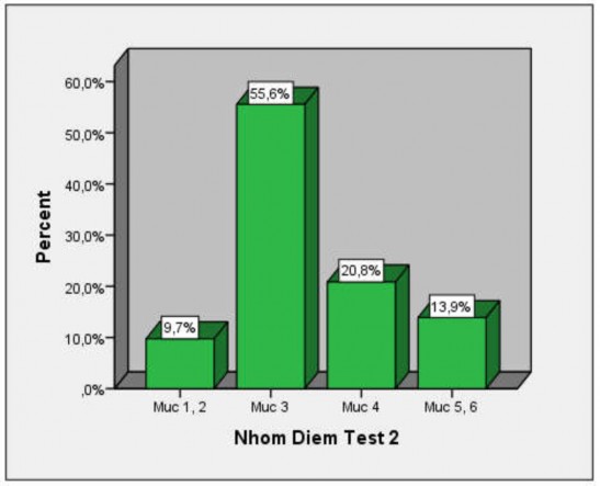 Hình 5 1 Phân bố điểm của bài kiểm tra Test 2 Từ Bảng 5 1 và biểu đồ trong 1