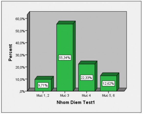 Hình 5 3 Phân bố tỉ lệ SV đạt các mức SLTKYH đối với Test 1 Bài kiểm tra 5