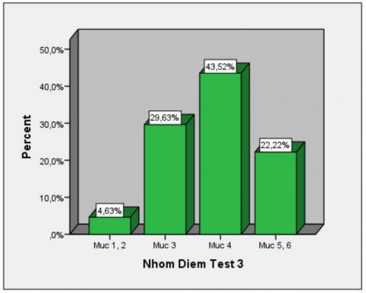 Hình 5 9 Phân bố tỉ lệ SV đạt các mức SLTKYH đối với Test 3 Test 3 được 3