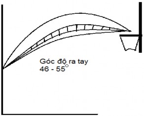 Hình 3 1 Góc độ Quỹ đạo bay Độ cao ra tay hay còn gọi là điểm bóng ra 1