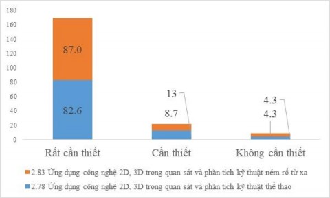 Biểu đồ 3 2 Kết quả phỏng vấn việc ứng dụng công nghệ trong phân tích 3