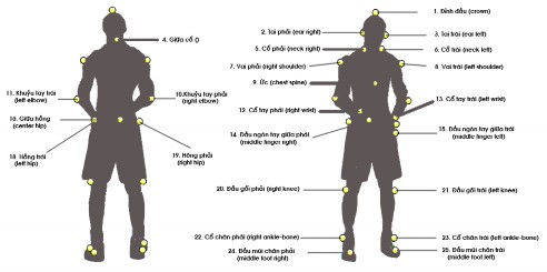 Hình 3 3 Vị trí các điểm sáng cần quan sát khi VĐV thực hiện kỹ thuật ném 4
