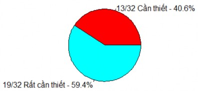 Biểu đồ 3 3 Ý kiến chuyên gia về hệ thống bài tập nâng cao hiệu quả ném 3