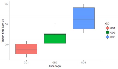 Biểu đồ 3 4 Diễn biến thành tích Lực bóp tay thuận Kg qua 3 giai đoạn So 4
